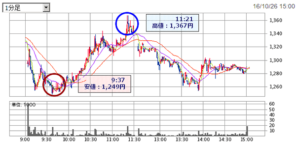 6047Gunosyの株価チャート