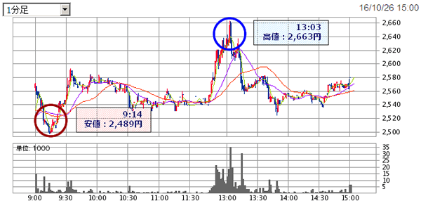 6176ブランジスタの株価チャート