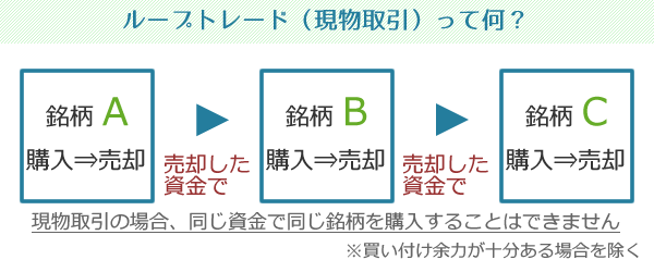 ループトレード(現物取引)とは?