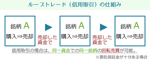 ループトレード(信用取引)の仕組み