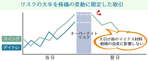 デイトレ・スイングのオーバーナイトリスク比較