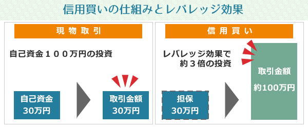 信用買いの仕組みとレバレッジ効果