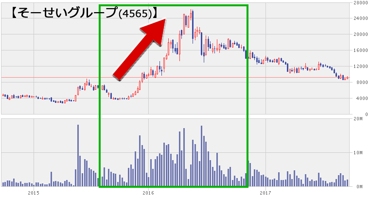 そーせいグループ4565の株価チャート
