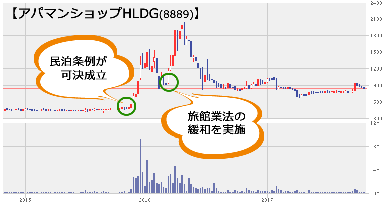 テーマ株「民泊」の本命「アパマンショップ(8889)」の株価チャート