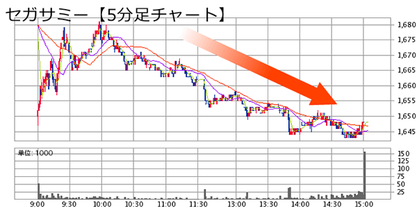 【5分足チャート】セガサミー