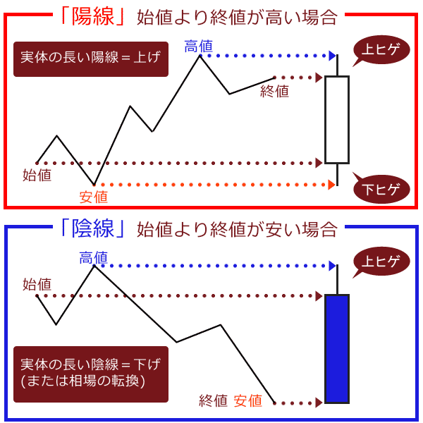 陽線と陰線、上ヒゲと下ヒゲ