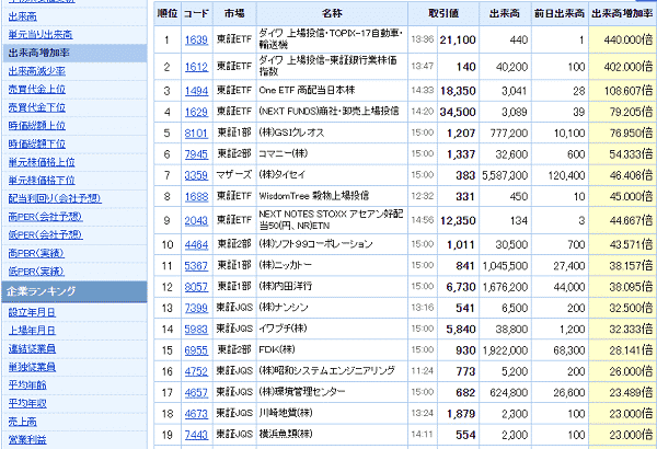 出来高増加率ランキング(ヤフーファイナンス)