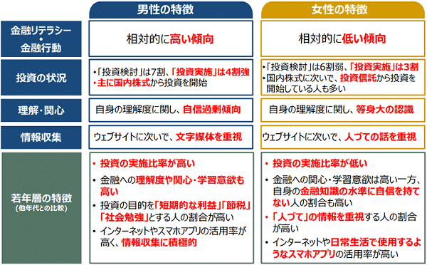 男性と女性の金融リテラシーと投資行動の特徴の画像