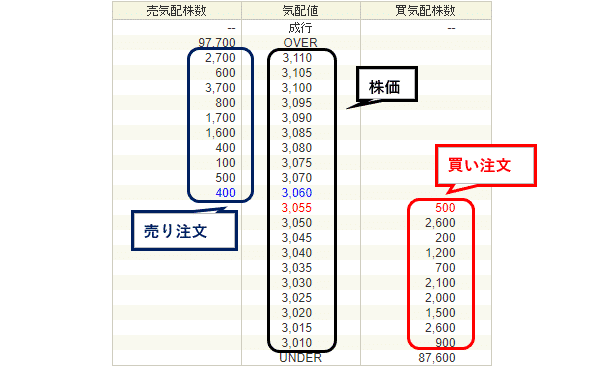 板(気配値)