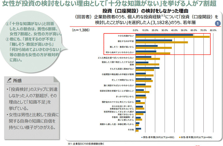 女性が投資(口座開設)の検討をしなかった理由