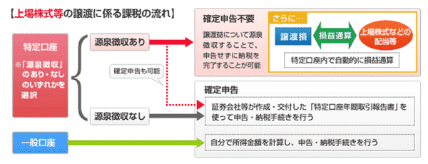 特定口座と一般口座の違い