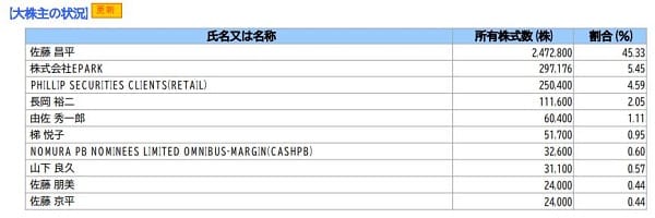 エクストリームの大株主の画像
