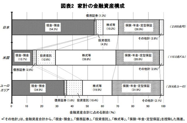 資金循環の日米欧比較